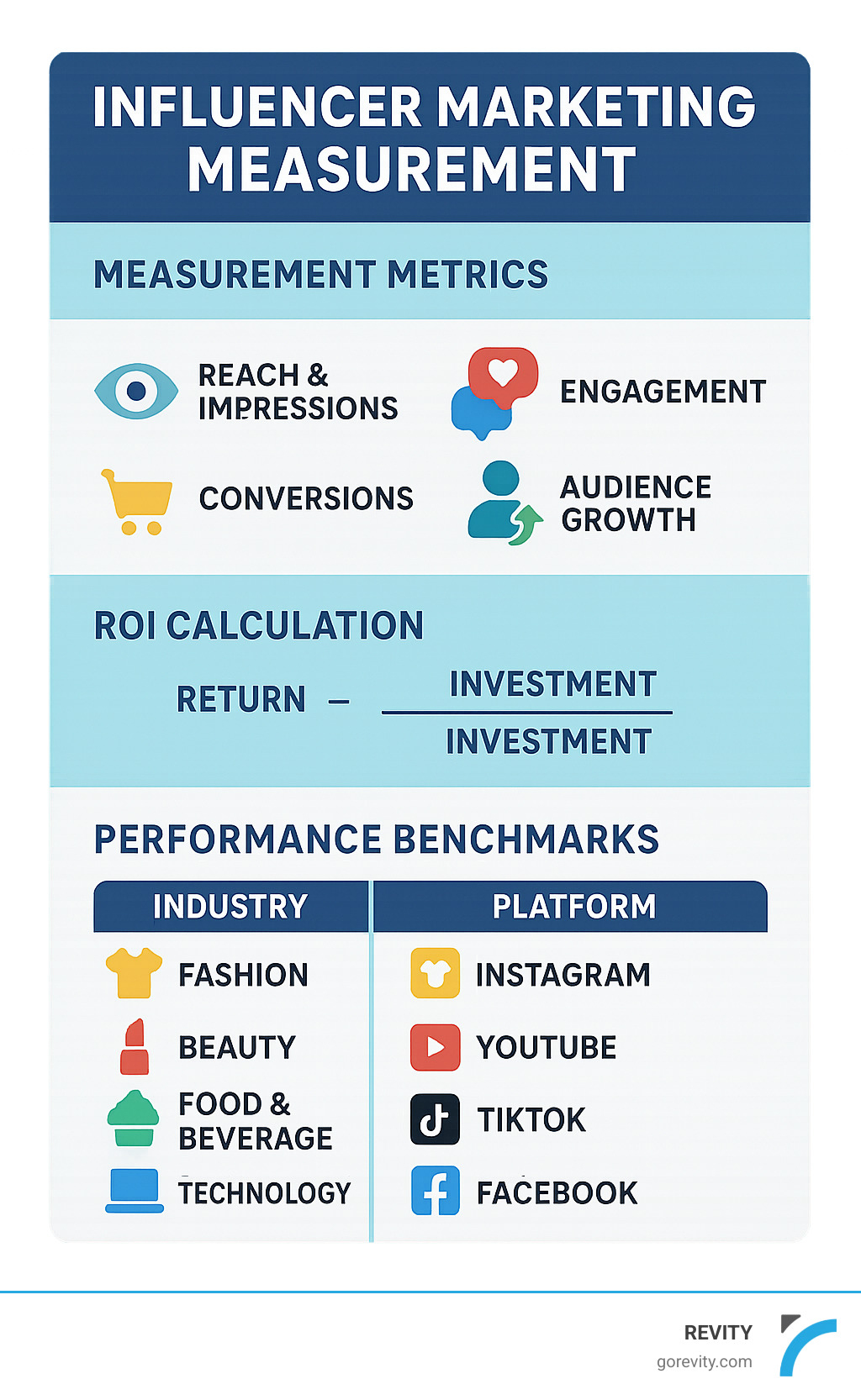 Detailed breakdown of influencer marketing measurement metrics, ROI calculation methods, and performance benchmarks by industry and platform - digital marketing influencer marketing infographic 
