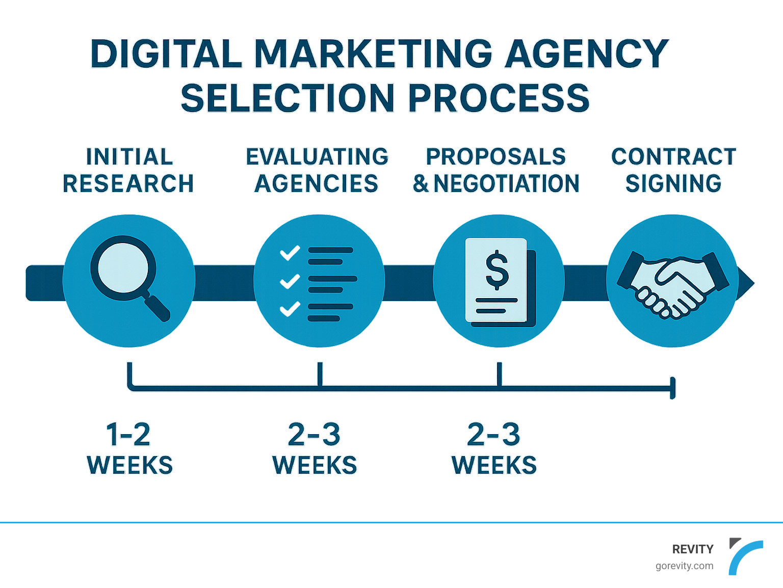 Digital marketing agency selection process showing timeline from initial research through contract signing, with key decision points and average timeframes for each stage - digital marketing agency utah infographic