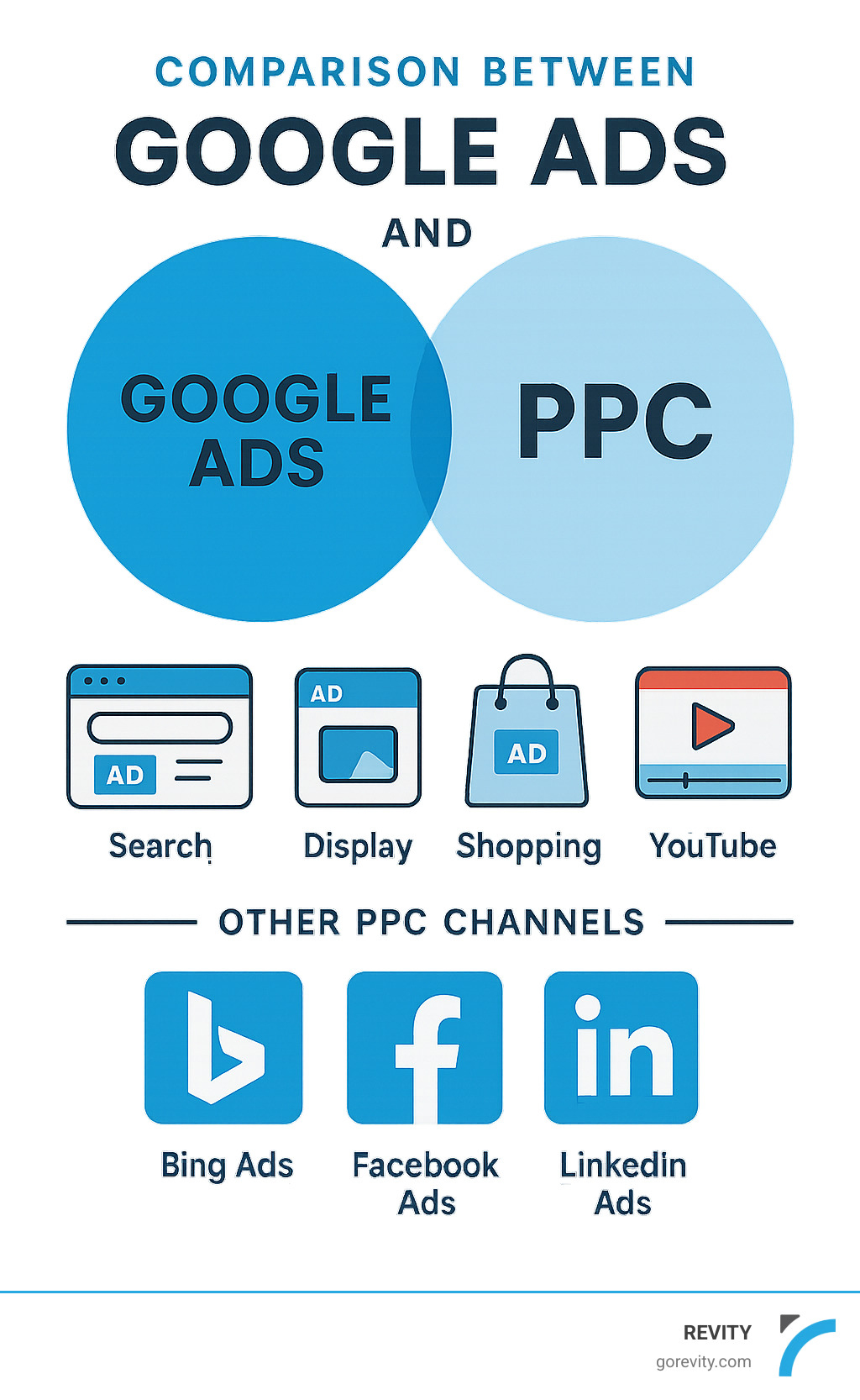 Comparison between Google Ads and PPC showing Google Ads as a specific platform within the broader PPC advertising model, with visual representation of Google's search, display, shopping and YouTube ad formats compared to other PPC channels like Bing Ads, Facebook Ads, and LinkedIn Ads - what is the difference between google ads and ppc infographic 