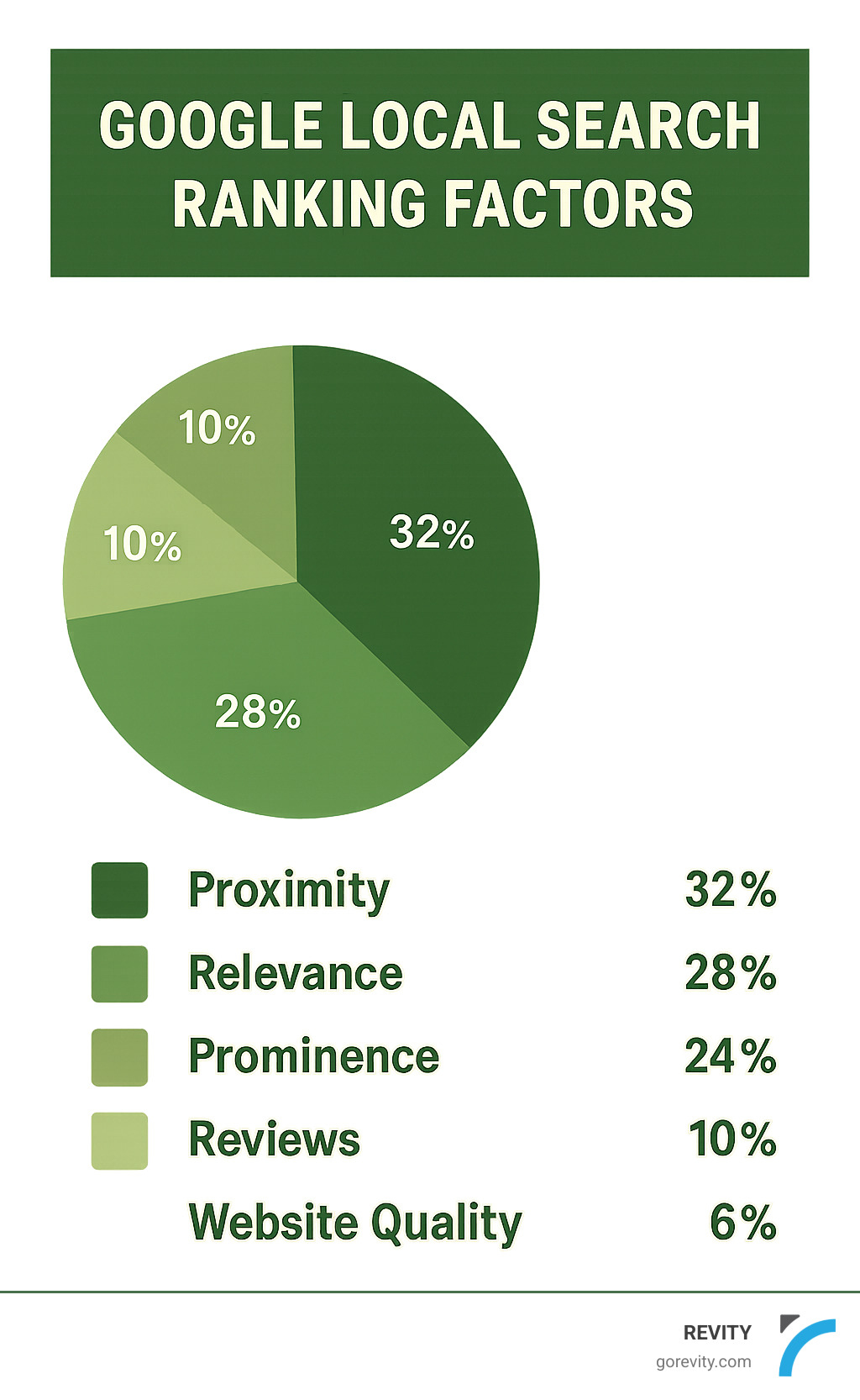 Google local search ranking factors pie chart showing proximity, relevance, prominence, reviews, and website quality percentages - local seo utah infographic