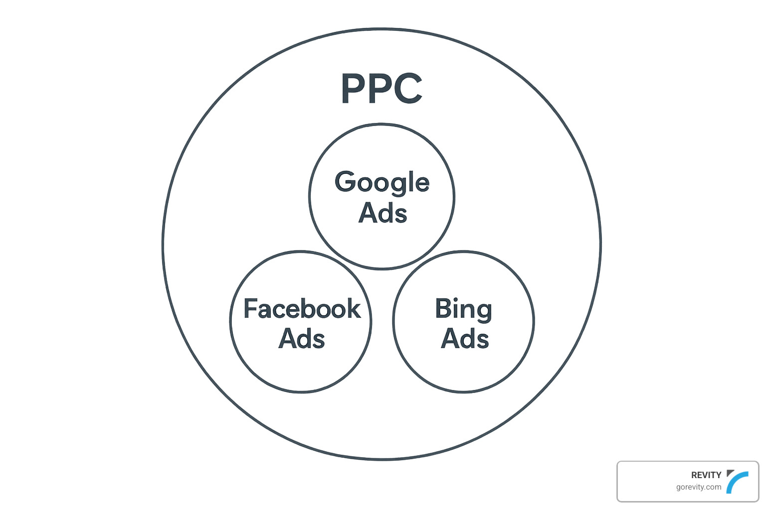 Visual comparison of Google Ads as a specific platform within the broader PPC ecosystem - what is the difference between google ads and ppc