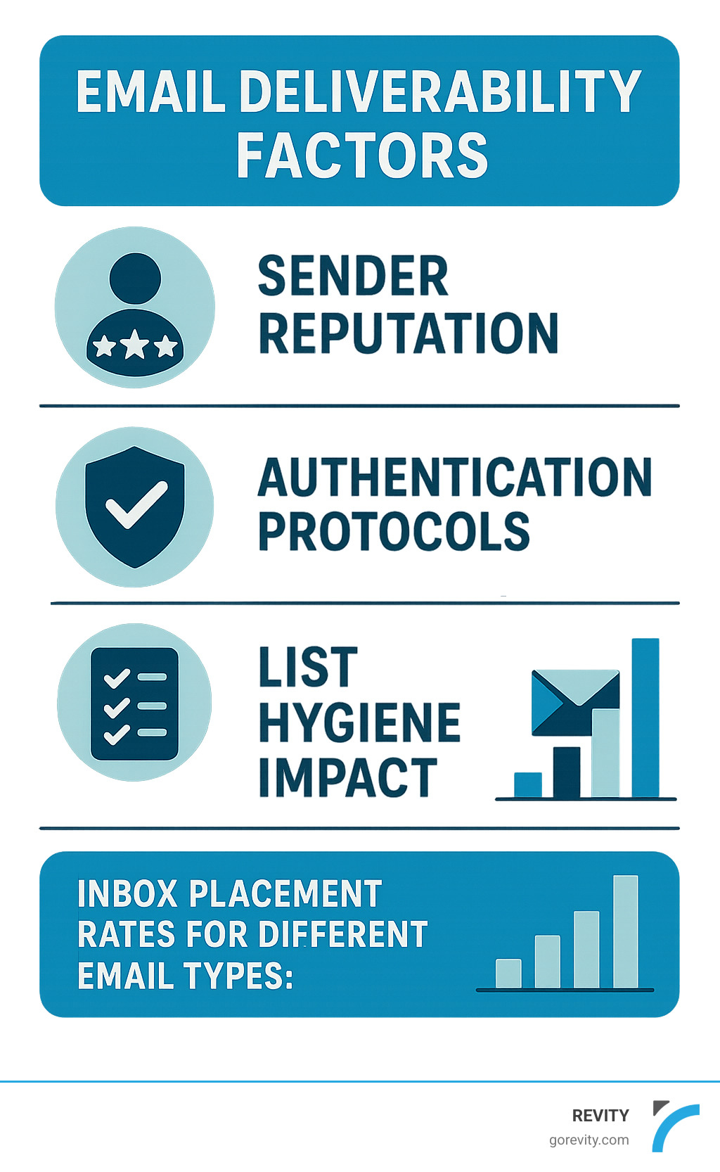 Infographic showing email deliverability factors including sender reputation, authentication protocols, list hygiene impact, and inbox placement rates for different email types - email marketing utah infographic
