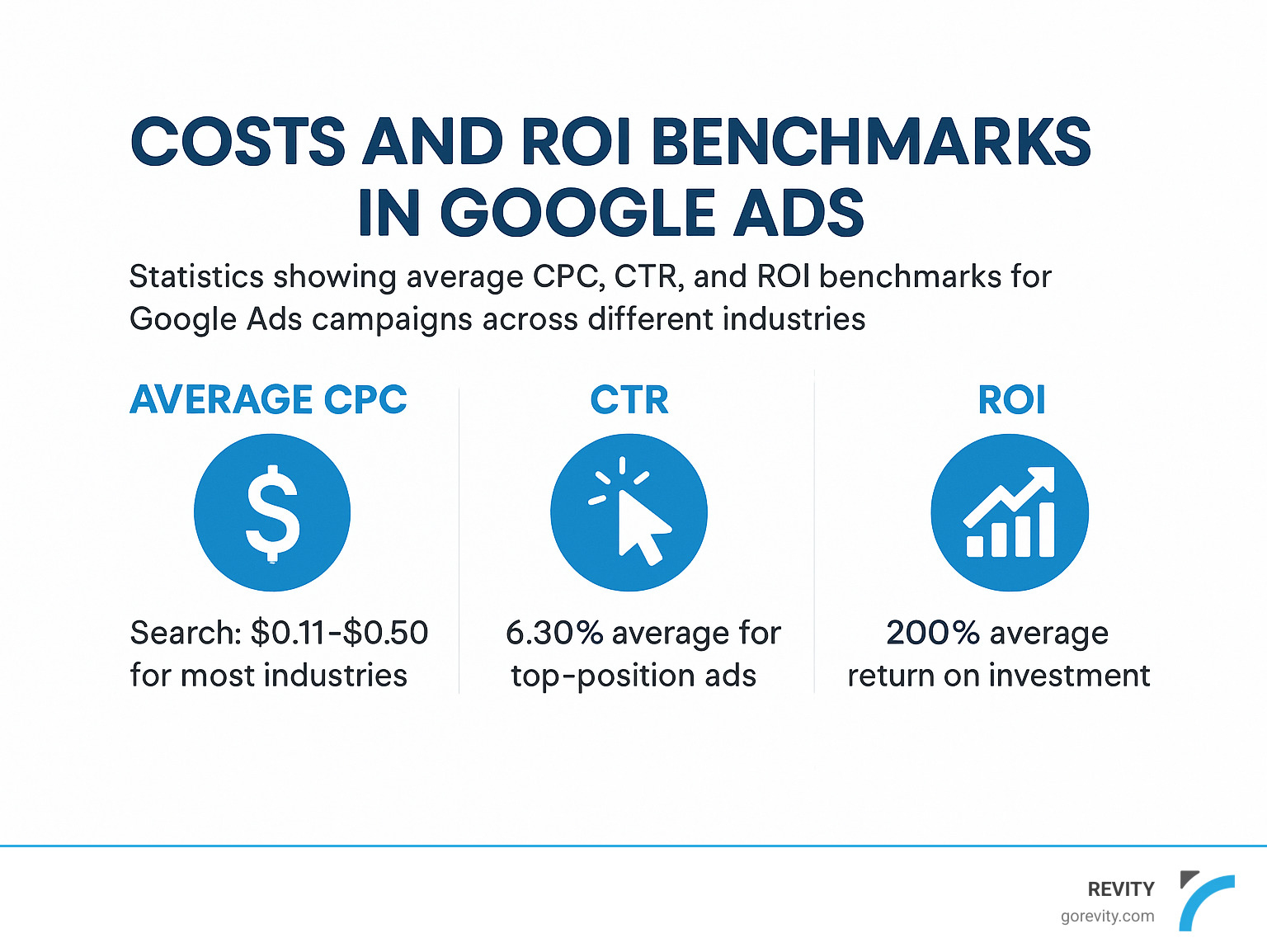 Statistics showing average CPC, CTR, and ROI benchmarks for Google Ads campaigns across different industries - what is the difference between google ads and ppc infographic 