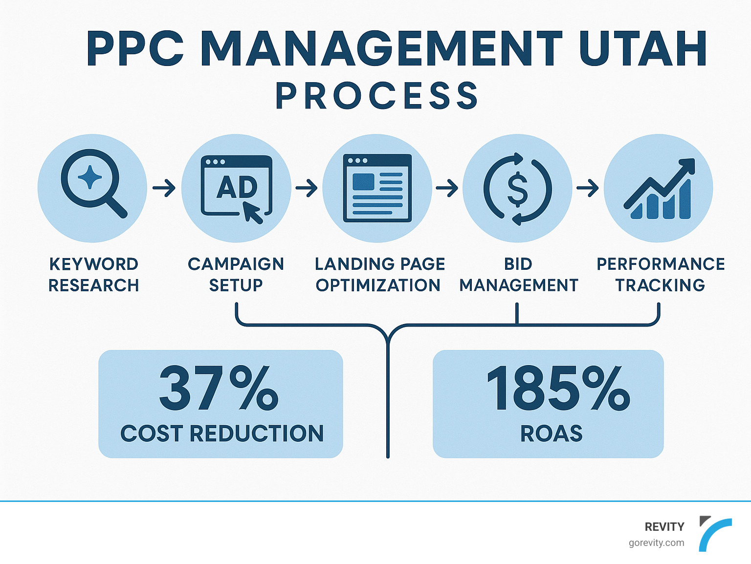 PPC Management Utah Process showing keyword research, campaign setup, landing page optimization, bid management, and performance tracking with average metrics of 37% cost reduction and 185% ROAS - ppc management utah infographic 