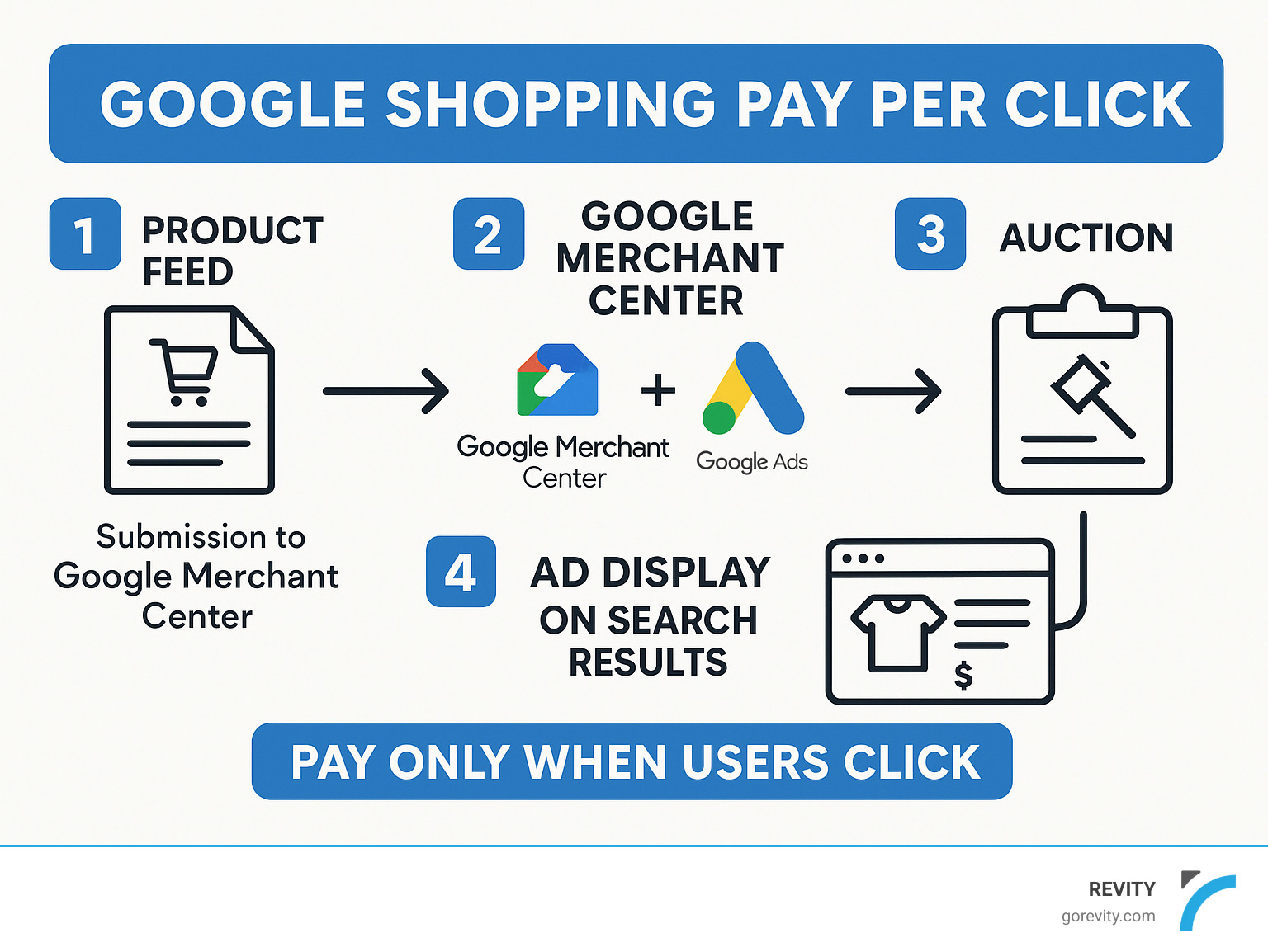 Diagram showing how Google Shopping PPC works: Product Feed submission to Google Merchant Center, connecting to Google Ads, auction process, ad display on search results, and payment only when users click - google shopping pay per click infographic 