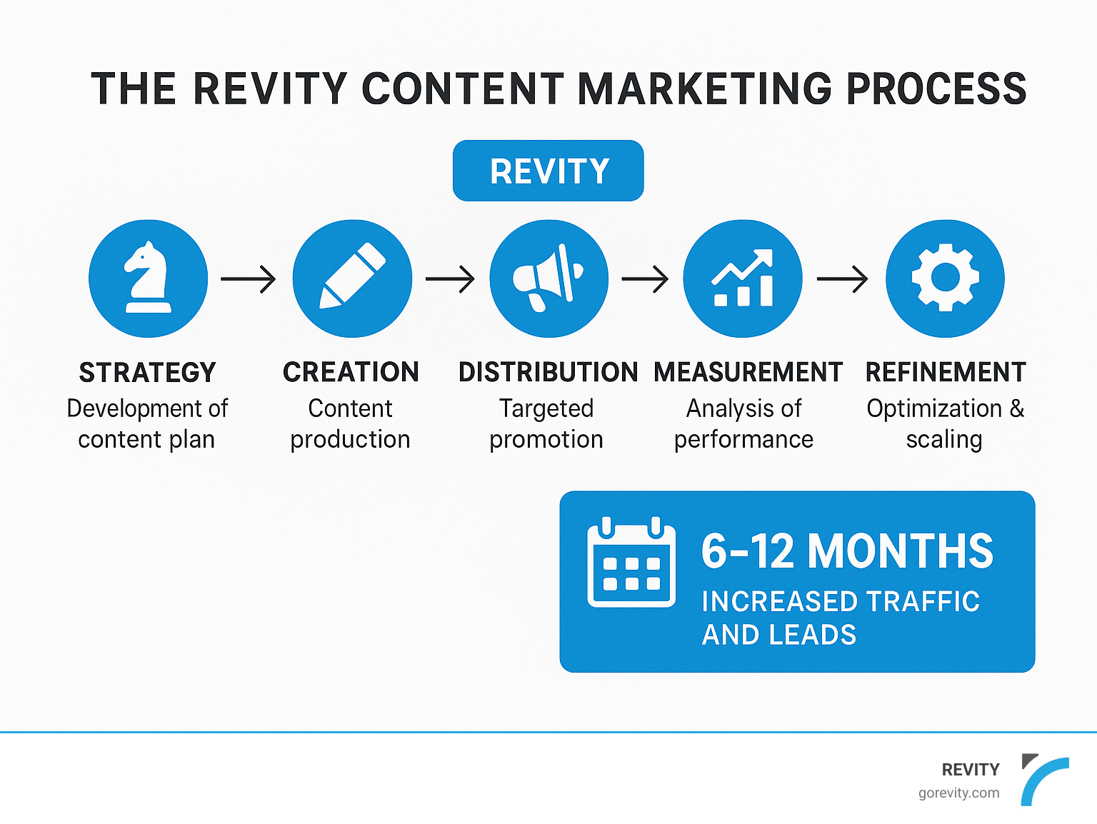Infographic showing Revity's content marketing process from strategy through creation, distribution, and measurement with typical timeline and results - content marketing agencies utah infographic 