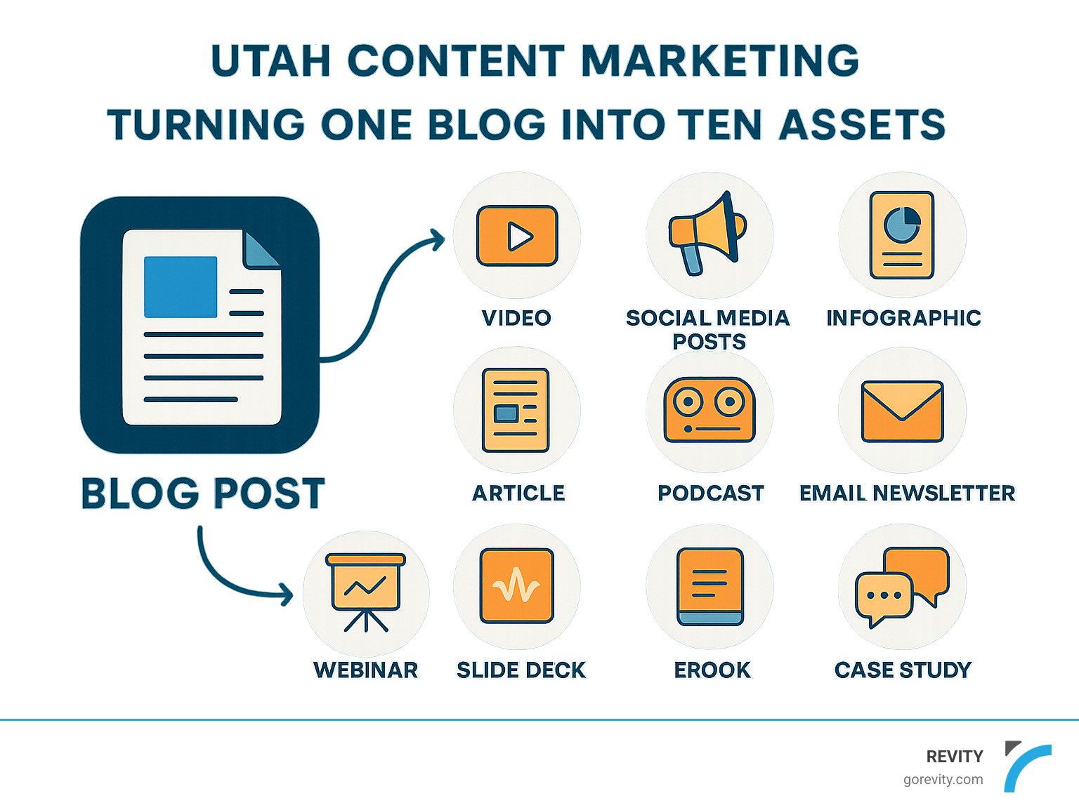 Content repurposing workflow showing one blog post transformed into multiple formats - utah content marketing infographic 