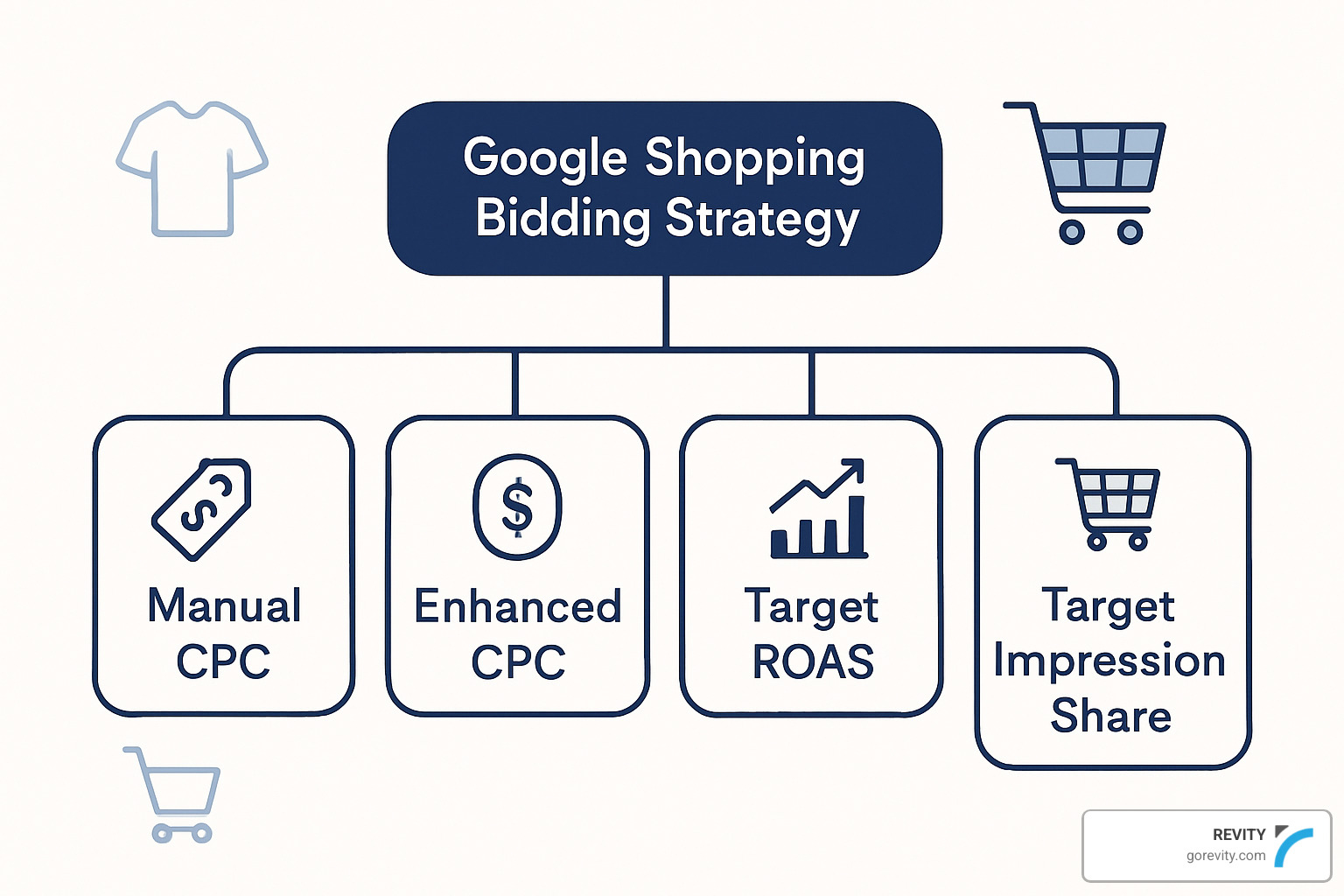 Google Shopping bidding strategy decision tree - google shopping pay per click